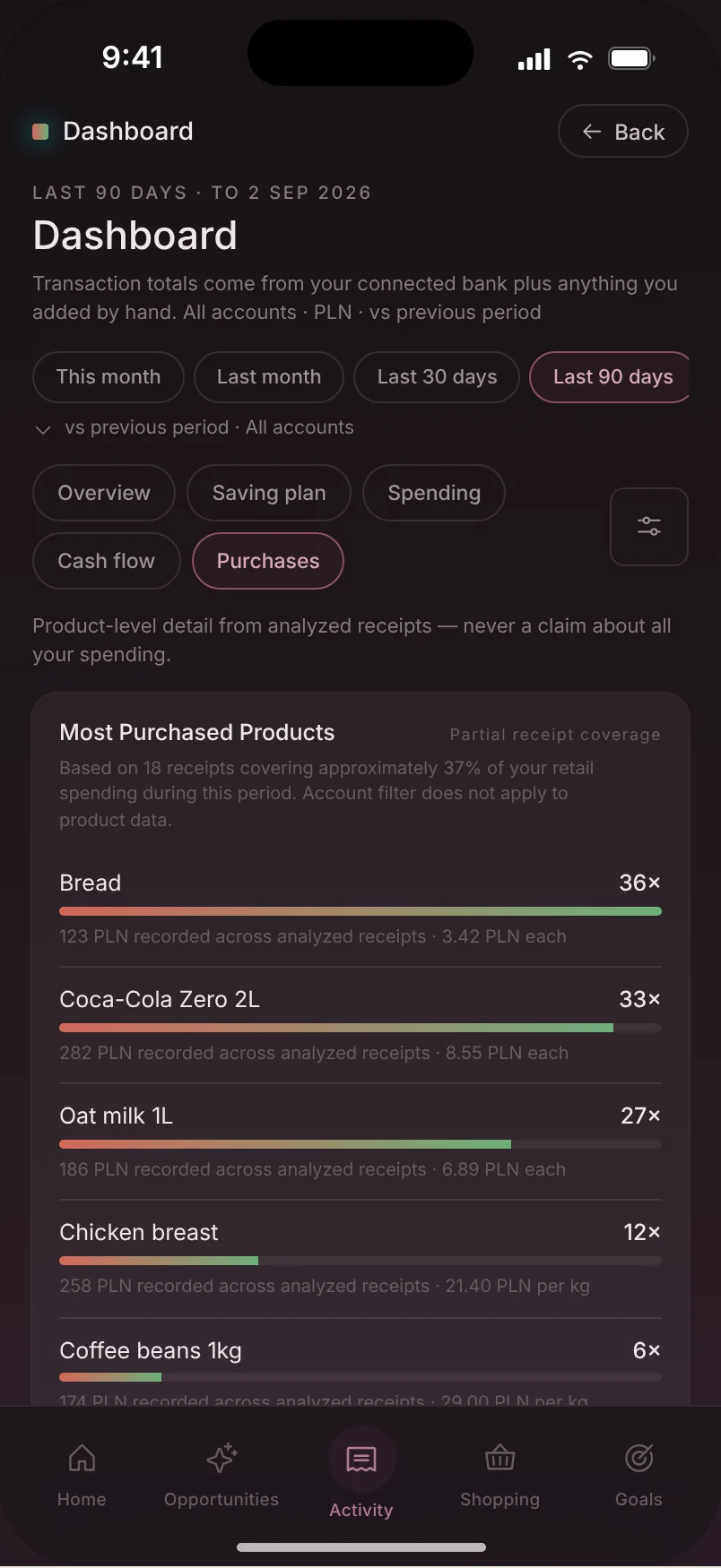 Dashboard Purchases w prototypie: najczęściej kupowane produkty z oznaczeniem częściowego pokrycia paragonami